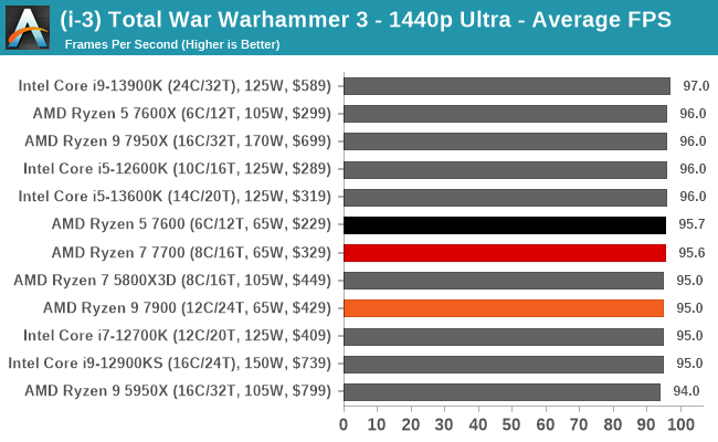 (i-3) Total War Warhammer 3 - 1440p Ultra - Average FPS