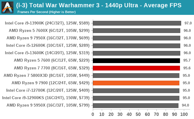 CPU & GPU Scaling Benchmark, Ryzen 5 7600 vs. Ryzen 5 5600: Is Zen 4 Worth  It? 