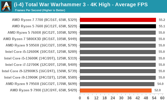 (i-4) Total War Warhammer 3 - 4K High - Average FPS