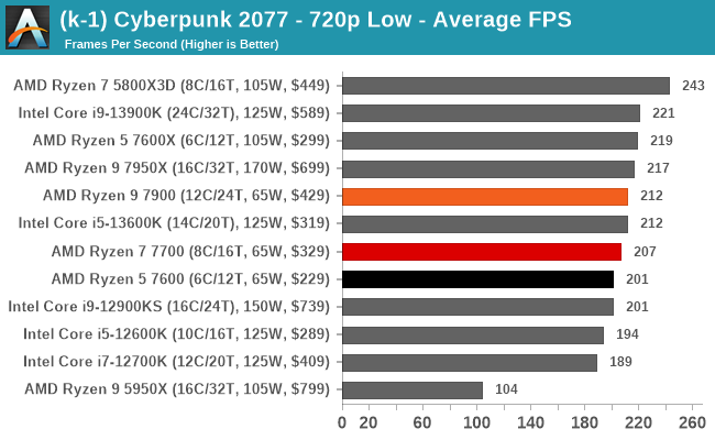 (k-1) Cyberpunk 2077 - 720p Low - Average FPS