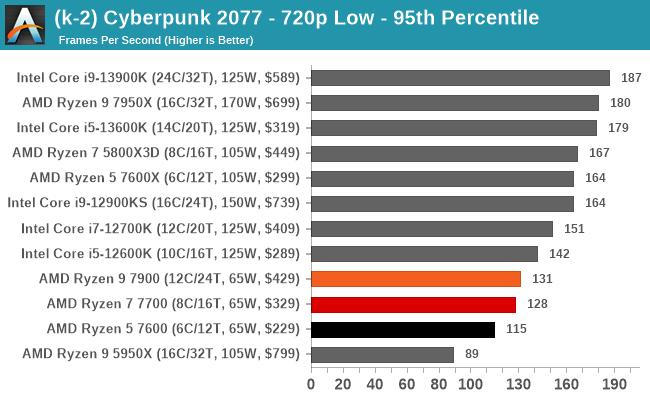 (k-2) Cyberpunk 2077 - 720p Low - 95th Percentile