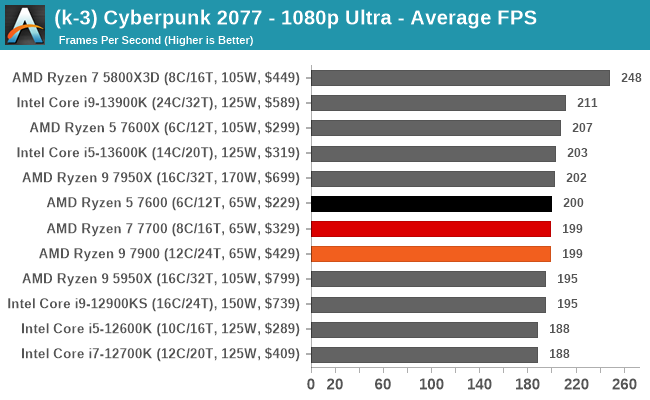 (k-3) Cyberpunk 2077 - 1080p Ultra - Average FPS