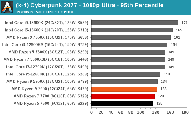 (k-4) Cyberpunk 2077 - 1080p Ultra - 95th Percentile