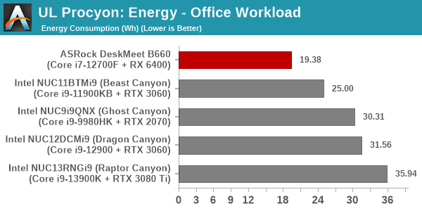 UL Procyon - Office Productivity - Energy Consumption