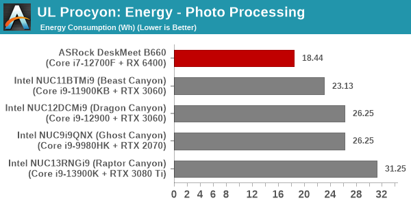 UL Procyon - Photo Editing - Energy Consumption