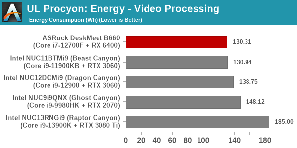 UL Procyon - Video Editing - Energy Consumption