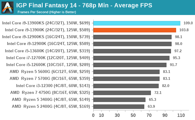 IGP Final Fantasy 14 - 768p Min - Average FPS