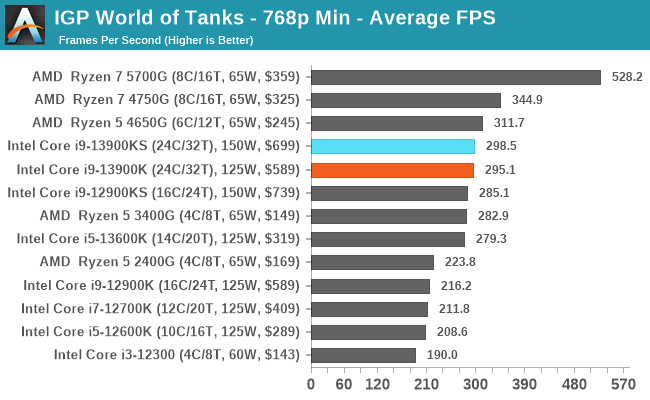 IGP World of Tanks - 768p Min - Average FPS