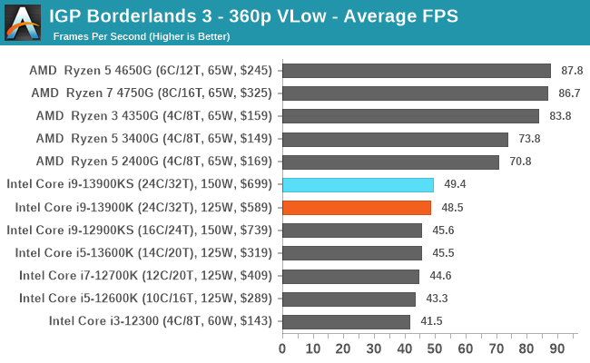 IGP Borderlands 3 - 360p VLow - Average FPS