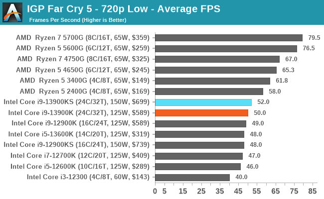 IGP Far Cry 5 - 720p Low - Average FPS