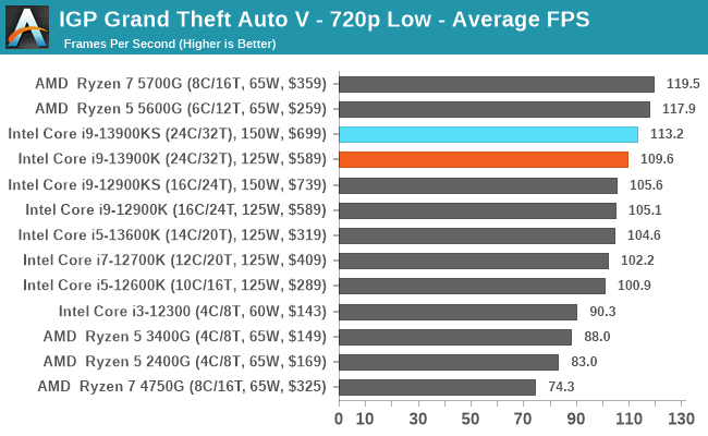 IGP Grand Theft Auto V - 720p Low - Average FPS