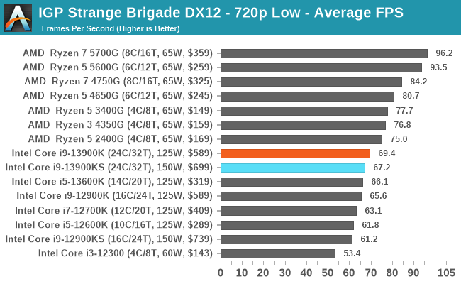 IGP Strange Brigade DX12 - 720p Low - Average FPS