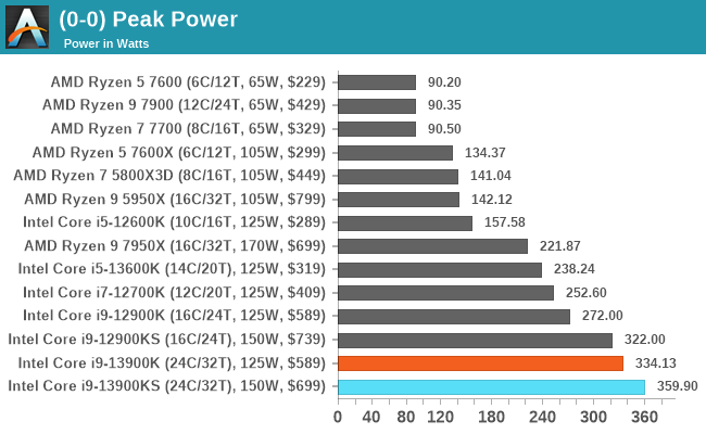 (0-0) Peak Power