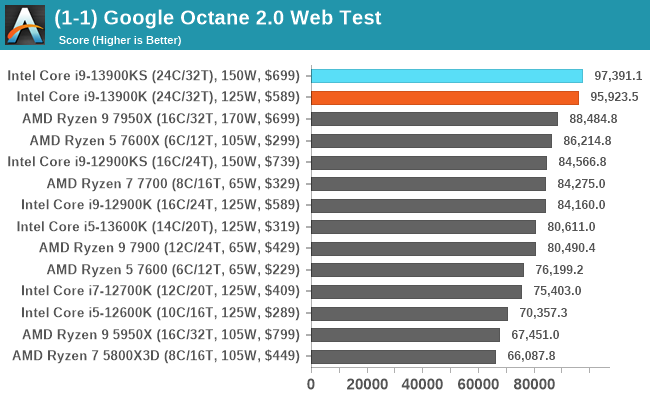 (1-1) Google Octane 2.0 Web Test
