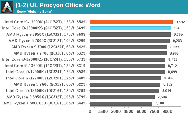 (1-2) UL Procyon Office: Word
