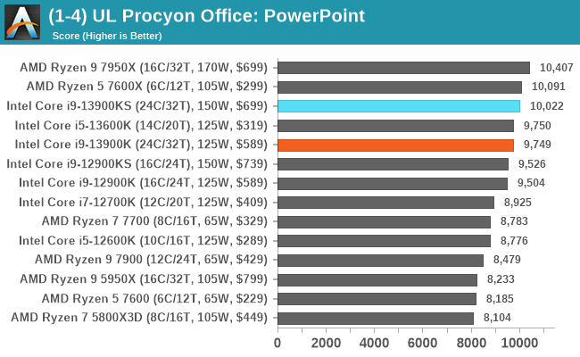 (1-4) UL Procyon Office: PowerPoint