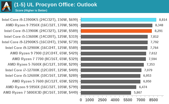 (1-5) UL Procyon Office: Outlook