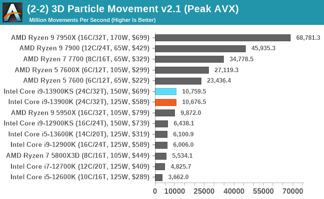 (2-2) 3D Particle Movement v2.1 (Peak AVX)
