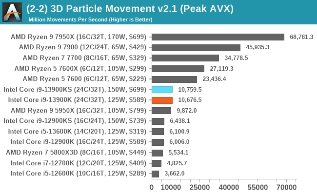 CPU Benchmark Performance: Science - The Intel Core i9-13900KS Review:  Taking Intel's Raptor Lake to 6 GHz