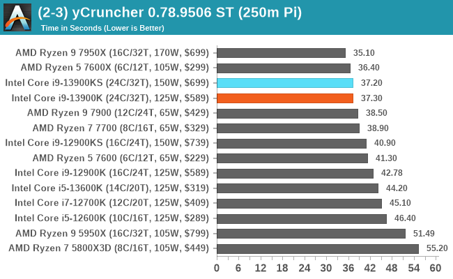 (2-3) yCruncher 0.78.9506 ST (250m Pi)