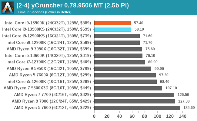 CPU Benchmark Performance: Science - The Intel Core i9-13900KS Review:  Taking Intel's Raptor Lake to 6 GHz