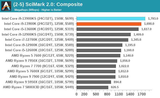 (2-5) SciMark 2.0: Composite