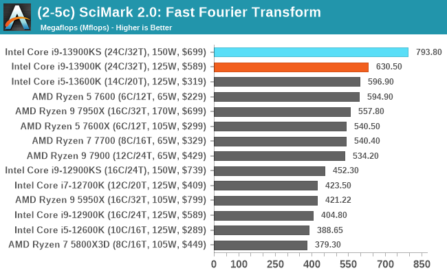 (2-5c) SciMark 2.0: Fast Fourier Transform