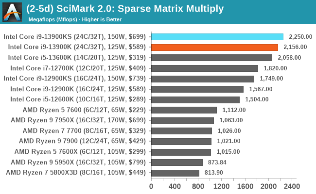 (2-5d) SciMark 2.0: Sparse Matrix Multiply