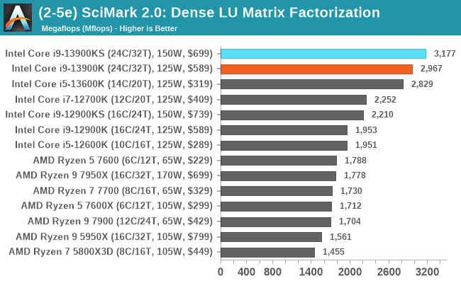 (2-5e) SciMark 2.0: Dense LU Matrix Factorization