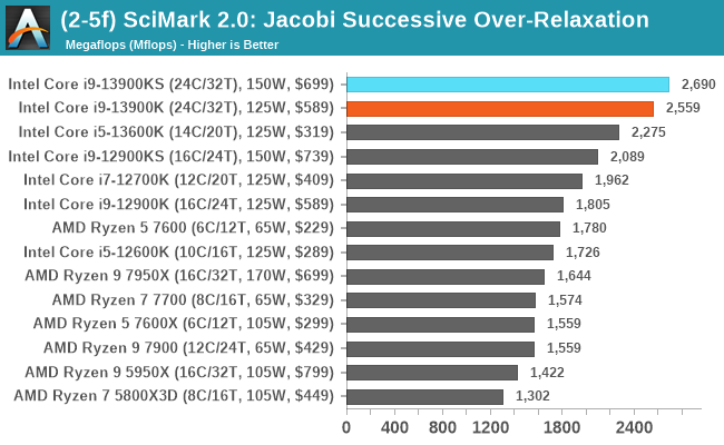 (2-5f) SciMark 2.0: Jacobi Successive Over-Relaxation