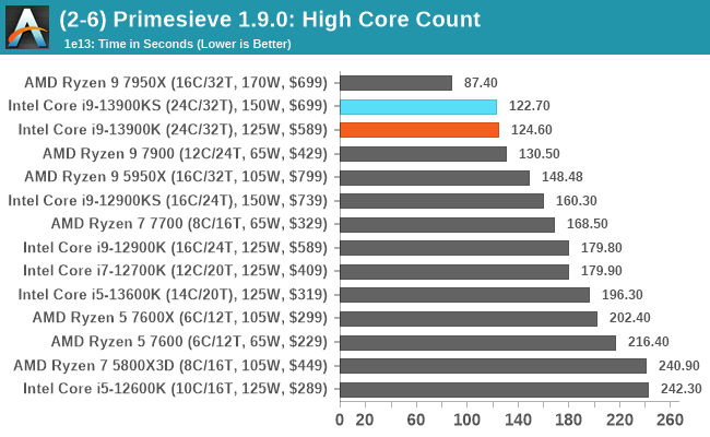 (2-6) Primesieve 1.9.0: High Core Count