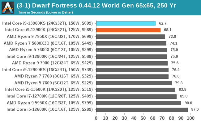 (3-1) Dwarf Fortress 0.44.12 World Gen 65x65, 250 Yr