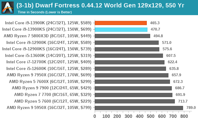 (3-1b) Dwarf Fortress 0.44.12 World Gen 129x129, 550 Yr