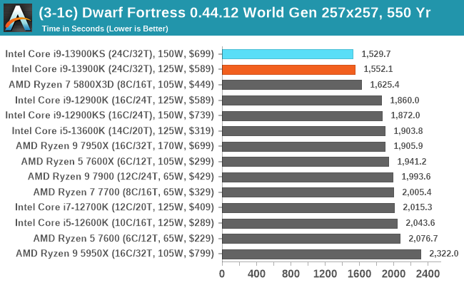 (3-1c) Dwarf Fortress 0.44.12 World Gen 257x257, 550 Yr