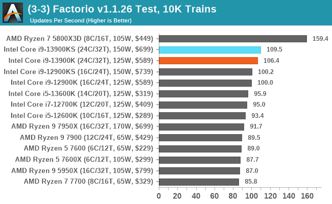 (3-3) Factorio v1.1.26 Test, 10K Trains