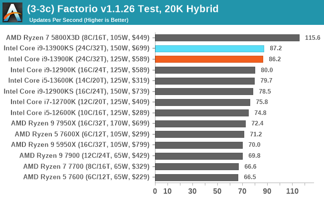 (3-3c) Factorio v1.1.26 Test, 20K Hybrid