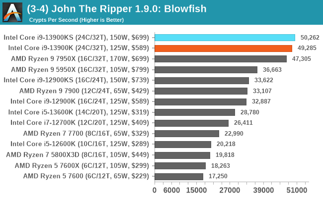 (3-4) John The Ripper 1.9.0: Blowfish