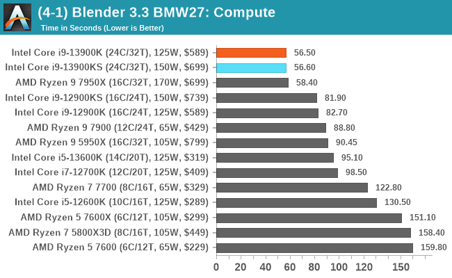 Intel wins but at what cost? - 13900K Review & Benchmarks 