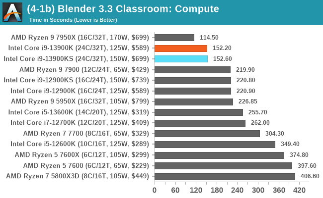 CPU Benchmark Performance: Simulation And Rendering - The Intel