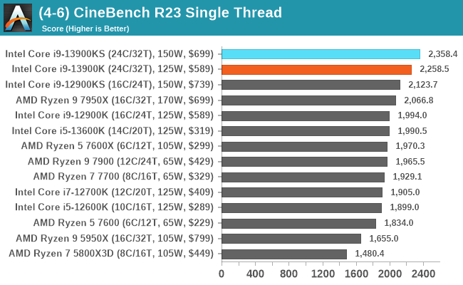 13900k Scoring 33406 on Cinebench at 52x P- Cores 43x E-Cores : r