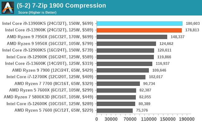 (5-2) 7-Zip 1900 Compression