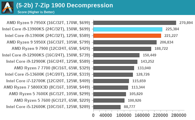 (5-2b) 7-Zip 1900 Decompression