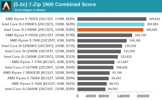 (5-2c) 7-Zip 1900 Combined Score