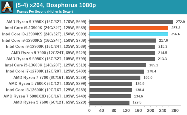 (5-4) x264, Bosphorus 1080p