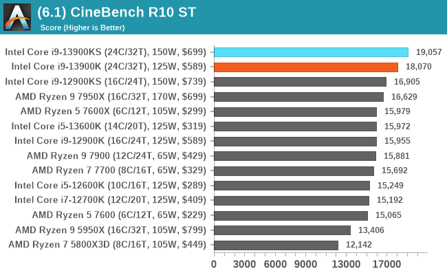 (6.1) CineBench R10 ST