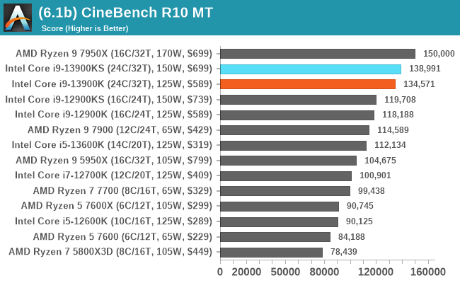 (6.1b) CineBench R10 MT