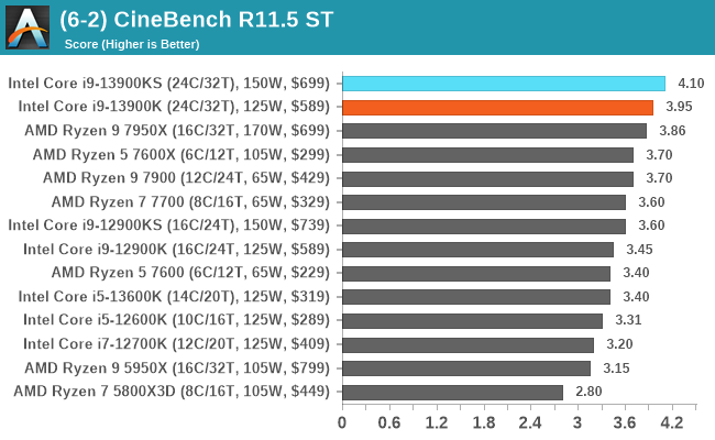 (6-2) CineBench R11.5 ST