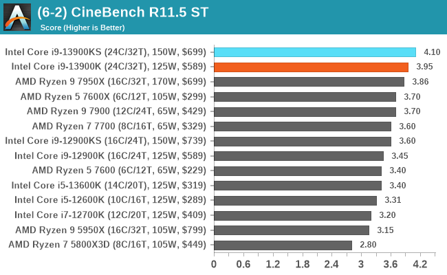 Intel Launches 13th-Gen Core I9 Processor With 6GHz Speed: Check