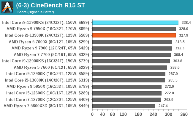 (6-3) CineBench R15 ST