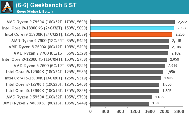 (6-6) Geekbench 5 ST